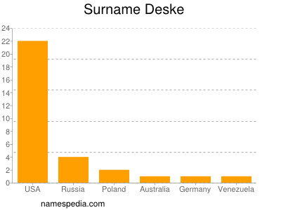 Surname Deske