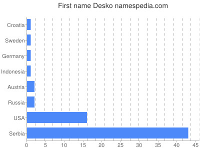 Given name Desko