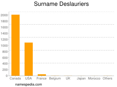 Surname Deslauriers