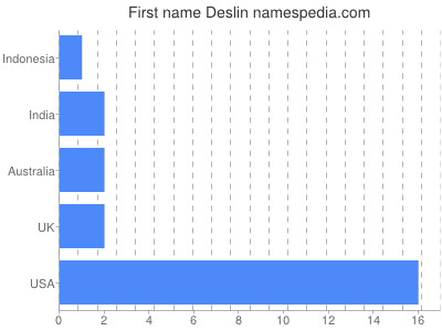 Given name Deslin