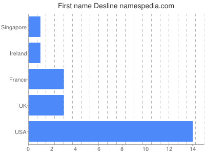 Given name Desline