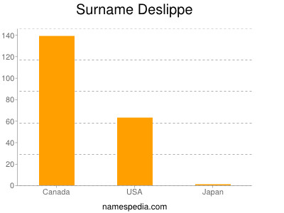 Surname Deslippe