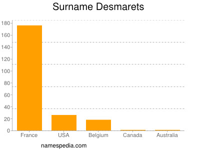 Surname Desmarets