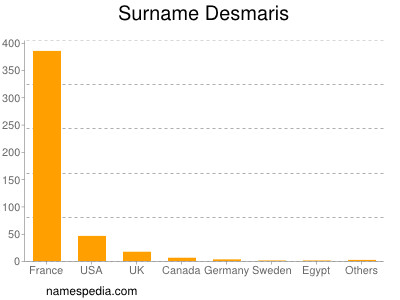 Surname Desmaris
