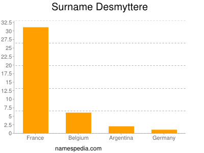 Surname Desmyttere