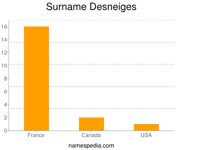 Surname Desneiges