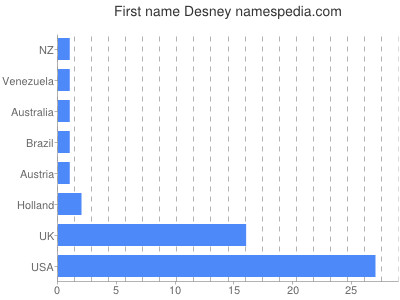 Given name Desney