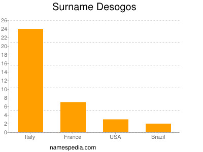 Surname Desogos