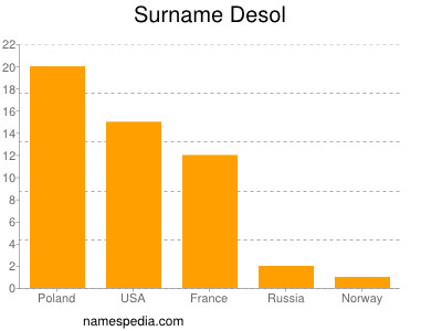 Surname Desol