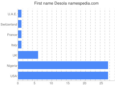 Given name Desola