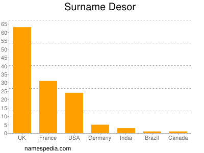 Surname Desor