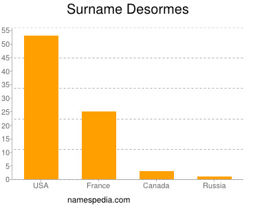 Surname Desormes