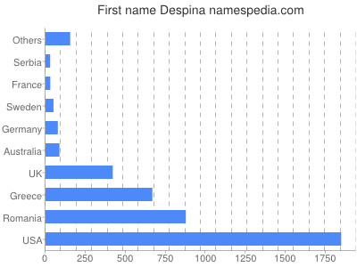Given name Despina