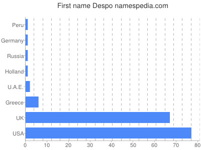 Given name Despo