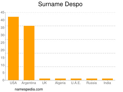 Surname Despo