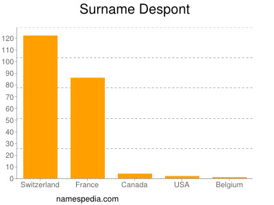 Surname Despont