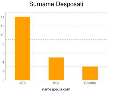 Surname Desposati