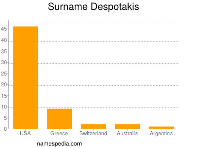 Surname Despotakis