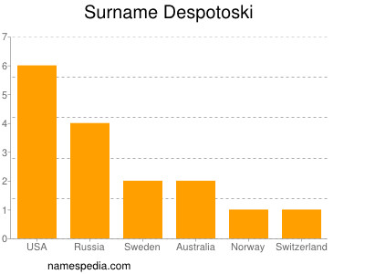Surname Despotoski