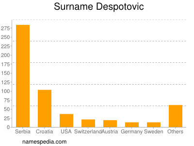 Surname Despotovic