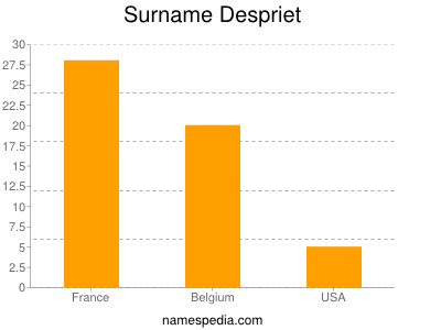 Surname Despriet