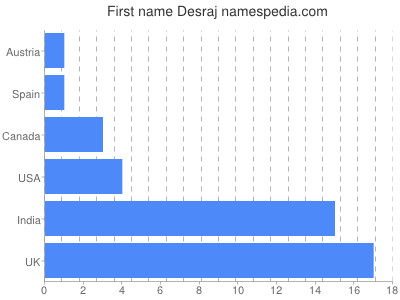 Given name Desraj