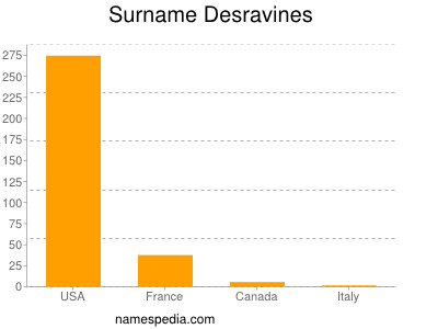 Surname Desravines