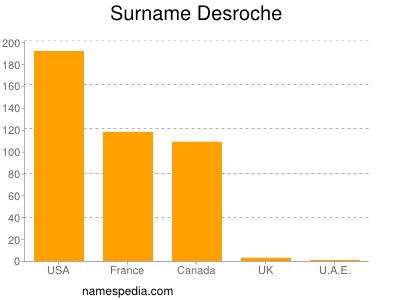 Surname Desroche