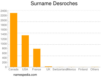 Surname Desroches