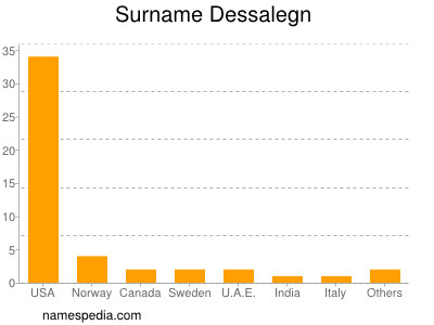 Surname Dessalegn