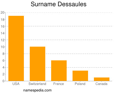 Surname Dessaules