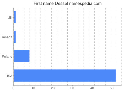Given name Dessel