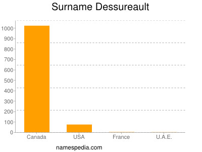 Surname Dessureault