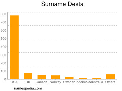 Surname Desta