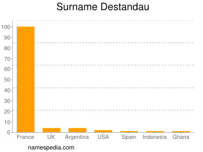 Surname Destandau