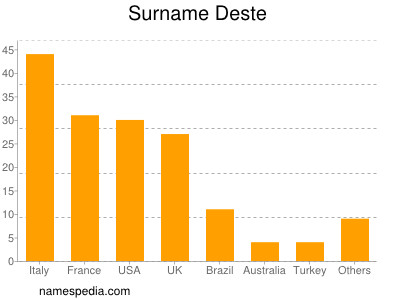 Surname Deste