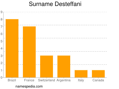 Surname Desteffani