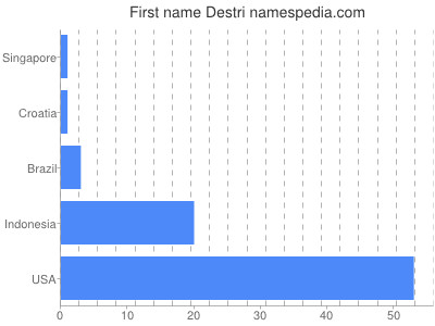 Given name Destri