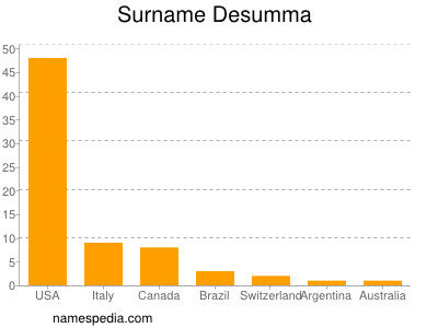 Surname Desumma