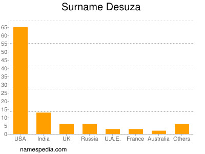 Surname Desuza