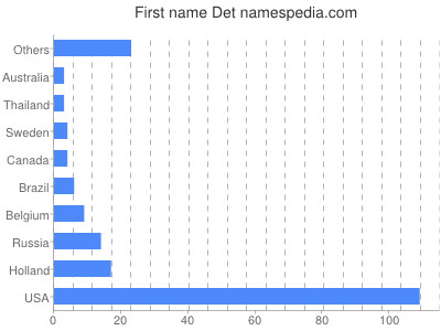 Given name Det