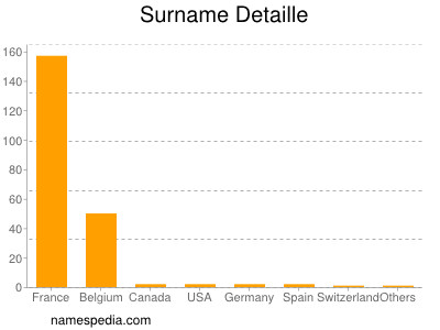 Surname Detaille