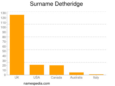 Surname Detheridge