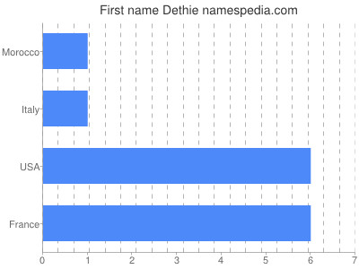 Given name Dethie