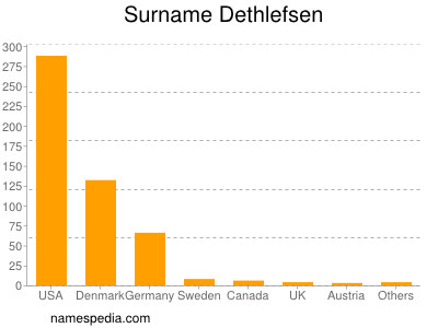 Surname Dethlefsen