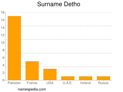 Surname Detho