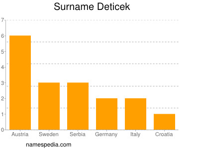 Surname Deticek