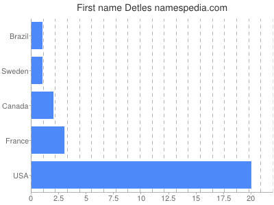 Given name Detles