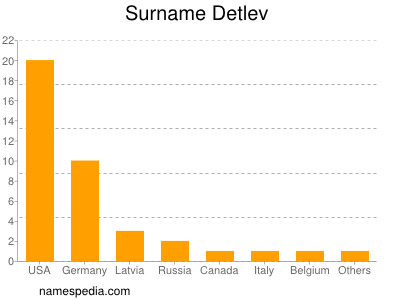 Surname Detlev