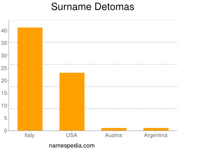 Surname Detomas